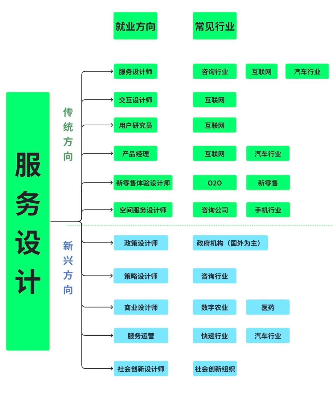 服務(wù)設(shè)計(jì)專(zhuān)業(yè)11大就業(yè)方向詳解